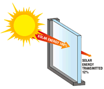 Transmisia solară totală